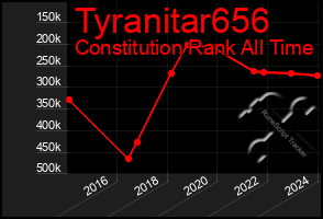 Total Graph of Tyranitar656