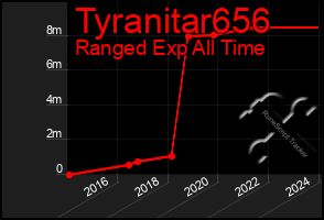 Total Graph of Tyranitar656