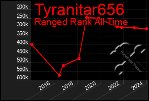 Total Graph of Tyranitar656