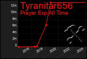 Total Graph of Tyranitar656