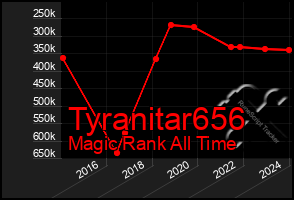 Total Graph of Tyranitar656