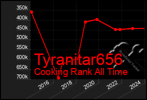 Total Graph of Tyranitar656