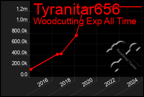 Total Graph of Tyranitar656