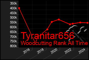 Total Graph of Tyranitar656