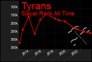 Total Graph of Tyrans