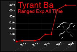 Total Graph of Tyrant Ba