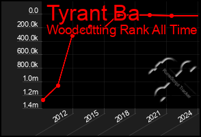 Total Graph of Tyrant Ba