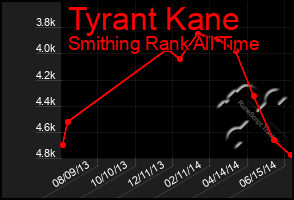 Total Graph of Tyrant Kane