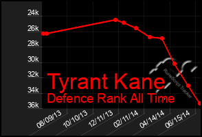 Total Graph of Tyrant Kane