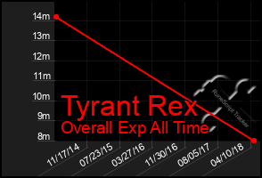 Total Graph of Tyrant Rex