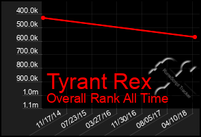 Total Graph of Tyrant Rex