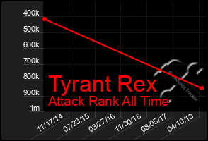 Total Graph of Tyrant Rex