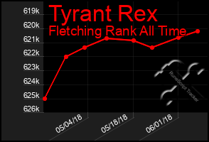 Total Graph of Tyrant Rex