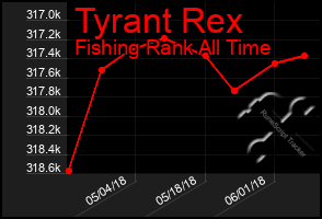 Total Graph of Tyrant Rex