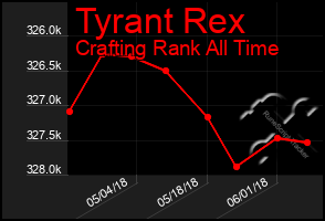 Total Graph of Tyrant Rex