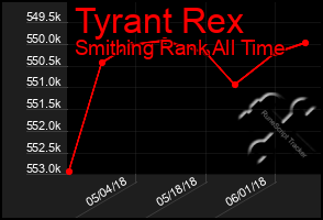 Total Graph of Tyrant Rex