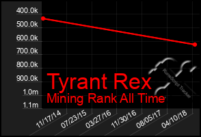 Total Graph of Tyrant Rex