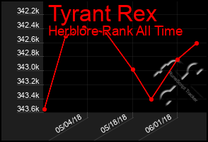 Total Graph of Tyrant Rex