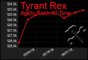 Total Graph of Tyrant Rex