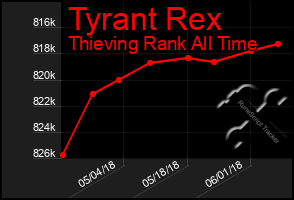 Total Graph of Tyrant Rex