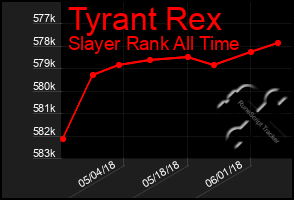 Total Graph of Tyrant Rex