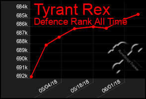 Total Graph of Tyrant Rex