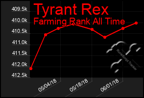 Total Graph of Tyrant Rex