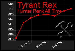 Total Graph of Tyrant Rex