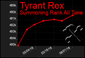 Total Graph of Tyrant Rex