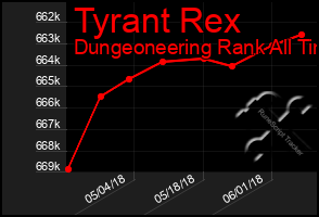 Total Graph of Tyrant Rex