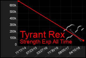 Total Graph of Tyrant Rex