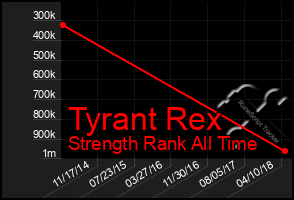 Total Graph of Tyrant Rex