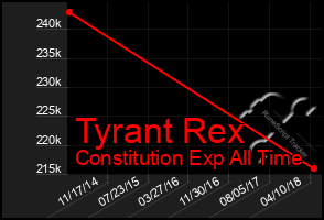 Total Graph of Tyrant Rex