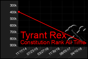 Total Graph of Tyrant Rex