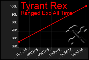 Total Graph of Tyrant Rex