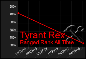 Total Graph of Tyrant Rex