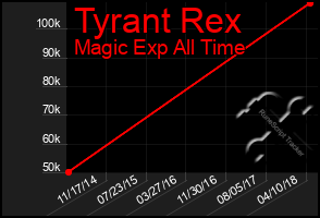 Total Graph of Tyrant Rex