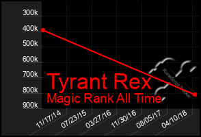 Total Graph of Tyrant Rex