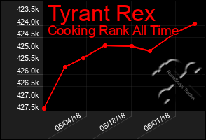 Total Graph of Tyrant Rex