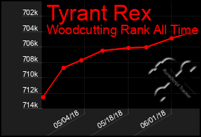 Total Graph of Tyrant Rex