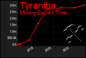 Total Graph of Tyrantba