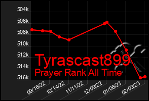 Total Graph of Tyrascast899