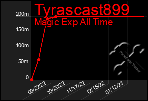 Total Graph of Tyrascast899