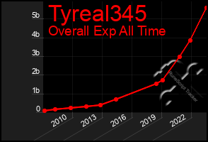 Total Graph of Tyreal345