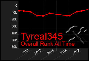 Total Graph of Tyreal345