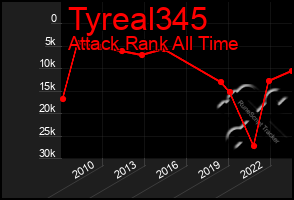 Total Graph of Tyreal345