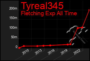 Total Graph of Tyreal345