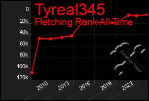 Total Graph of Tyreal345