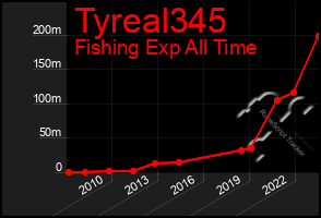 Total Graph of Tyreal345