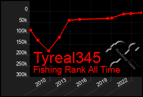 Total Graph of Tyreal345